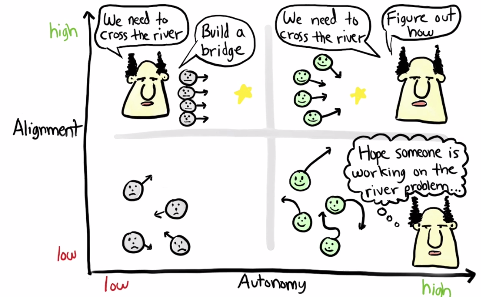 two-axis chart on alignment and autonomy