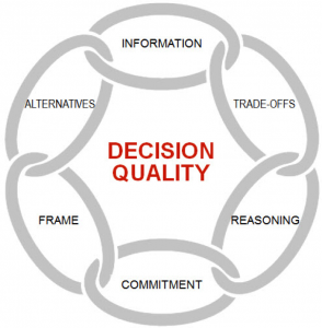 The six elements of Decision Quality