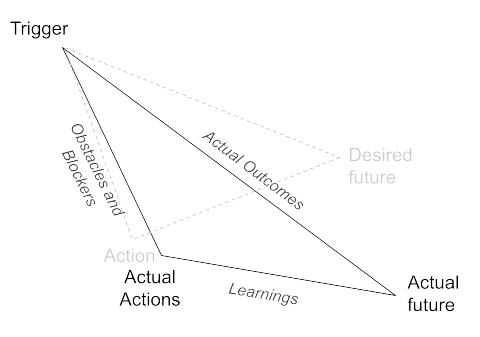 Type 2 Decision Triangle