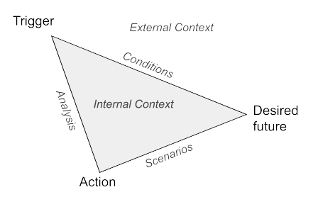 Type 2 Decision Triangle