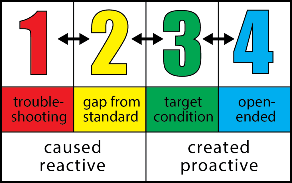 1. trouble-shooting. 2. gap from standard 3. target condition 4. open ended