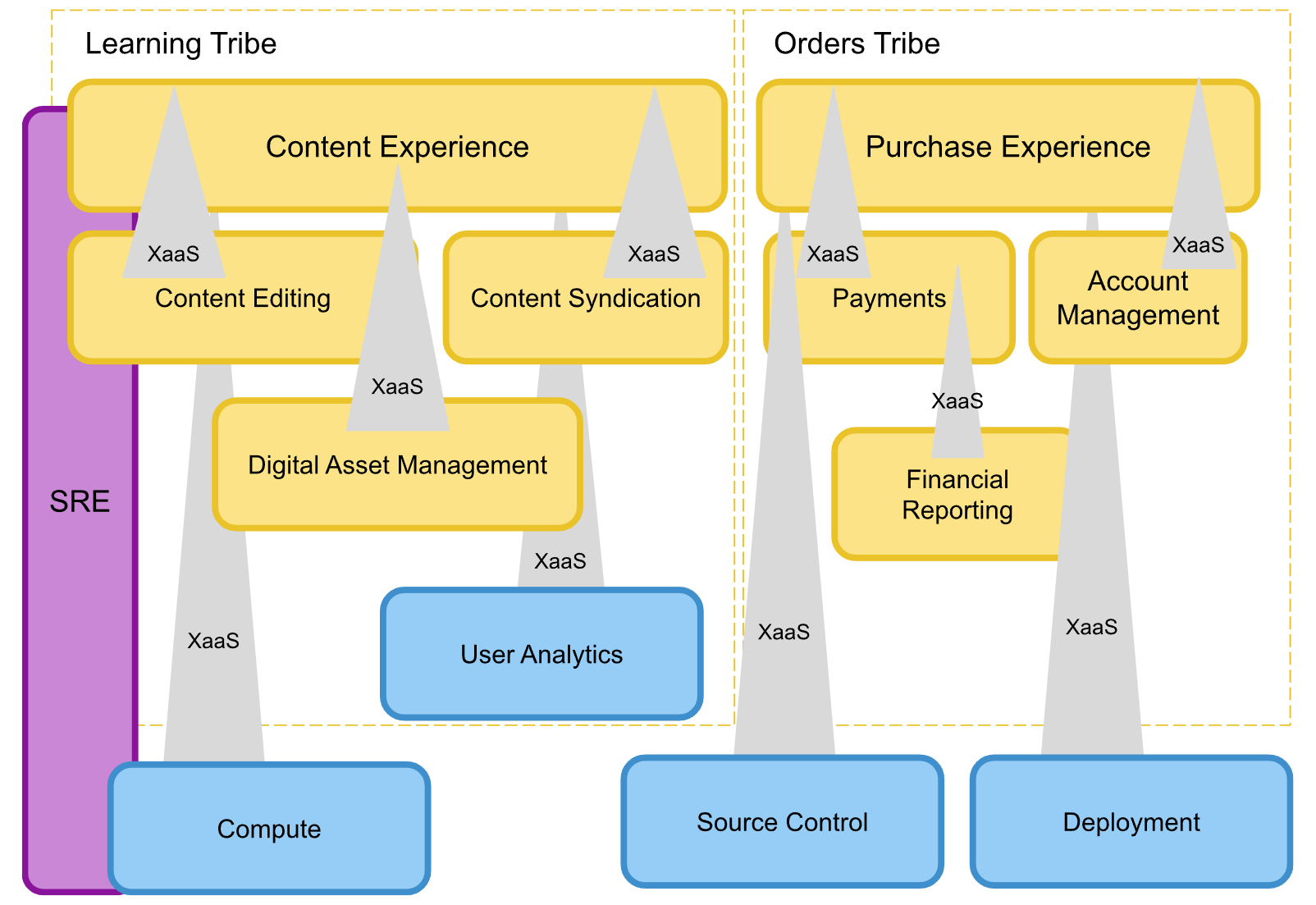 Visualisation of the org design described next